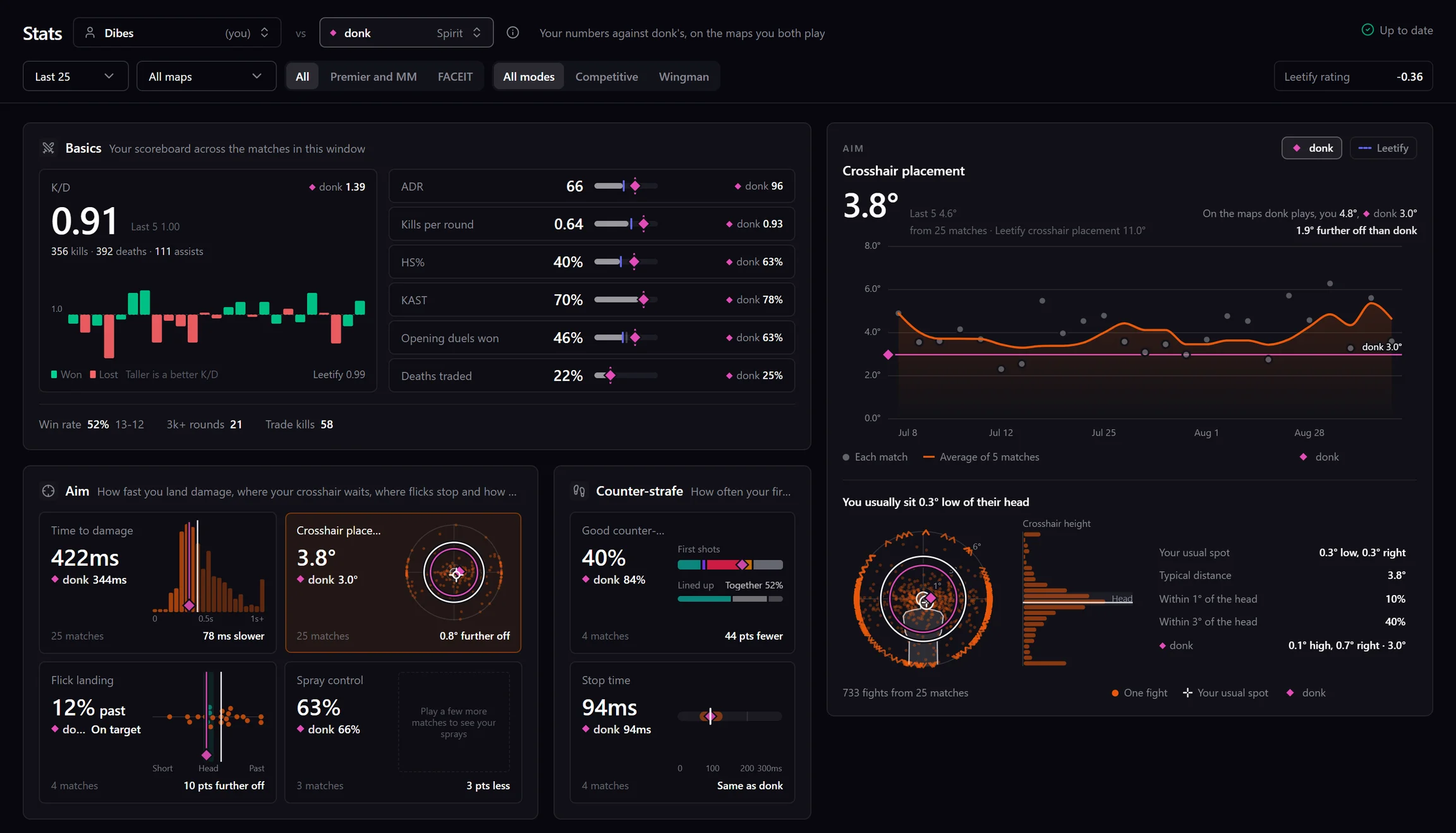 The same Stats page compared with donk, his number in magenta under every one of yours