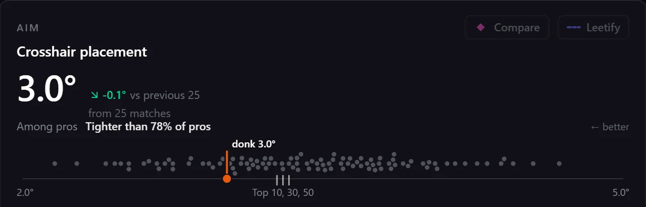 donk's crosshair placement over his last 25 pro maps, 3.0 degrees, on a strip of every pro's number showing he's tighter than 78% of them