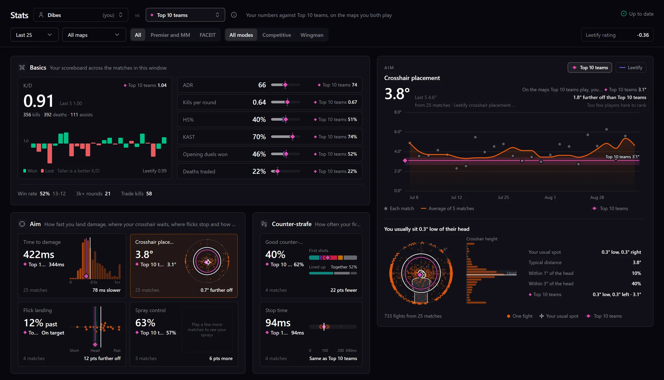 The same Stats page compared with every player on a top 10 team, their line drawn through the crosshair trend