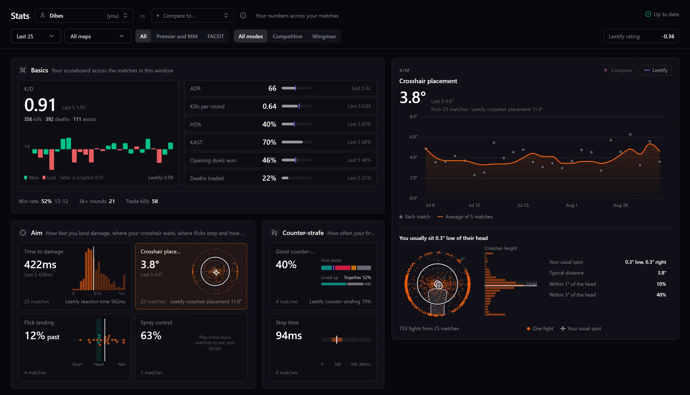 The Stats page over the last 25 matches with crosshair placement open, 3.8 degrees on average, every fight a dot around the head