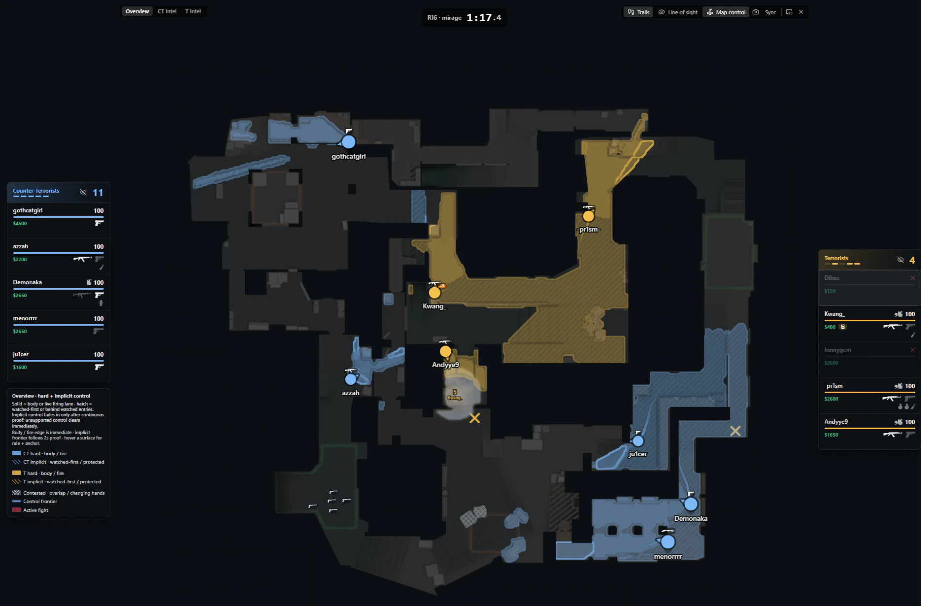Overview map control on Mirage at round 16, 1:17.4: gold Terrorist ground running from mid up into A, blue Counter-Terrorist ground across the bottom right of the map, a large grey region neither side holds, and all eight surviving players drawn as solid dots with their names