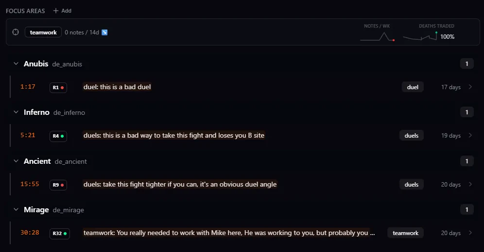 The CSReview notes page: a focus area for teamwork with notes-per-week and deaths-traded sparklines, above timestamped notes grouped by map, each with its timecode, round badge and tag